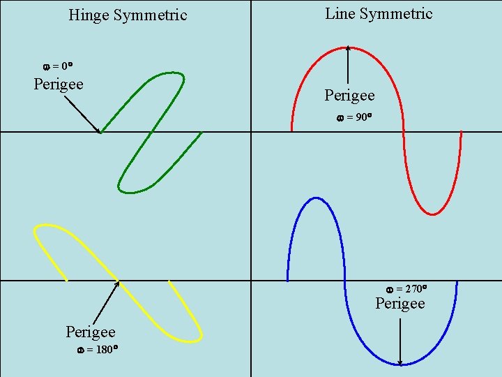 Hinge Symmetric Line Symmetric w = 0° Perigee w = 90° w = 270°
