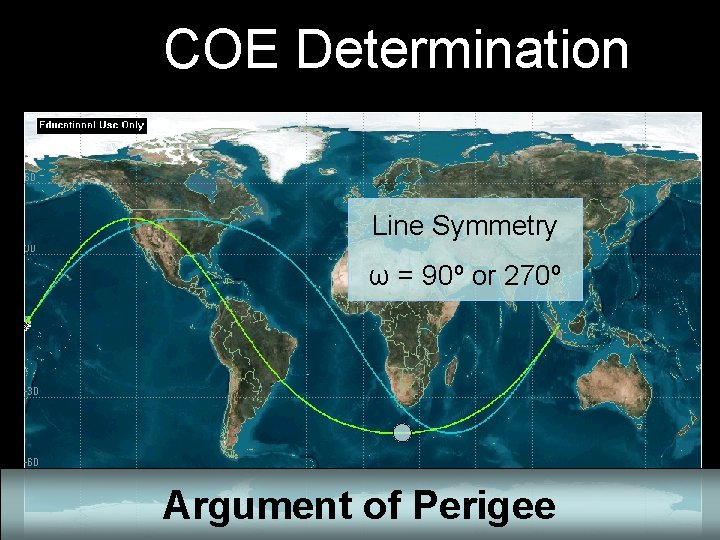 COE Determination Line Symmetry ω = 90º or 270º Argument of Perigee 