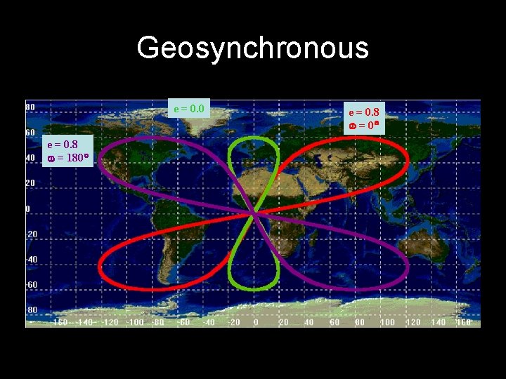 Geosynchronous e = 0. 0 e = 0. 8 w = 180° e =