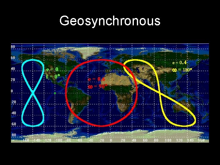 Geosynchronous e=0 i = 0° e = 0. 4 w = 180° e =