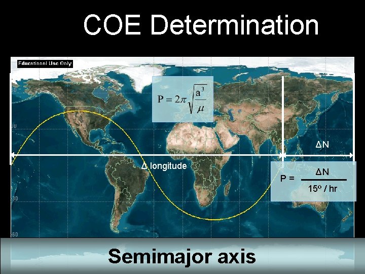 COE Determination ΔN Δ longitude P= Semimajor axis ΔN 15º / hr 