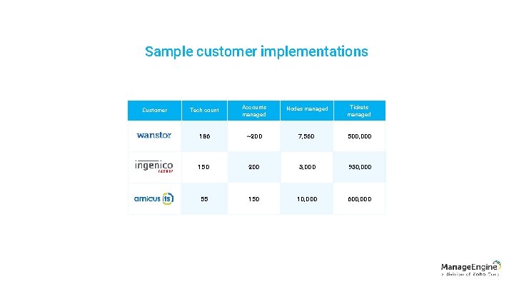 Sample customer implementations Customer Tech count Accounts managed Nodes managed Tickets managed 186 ~200