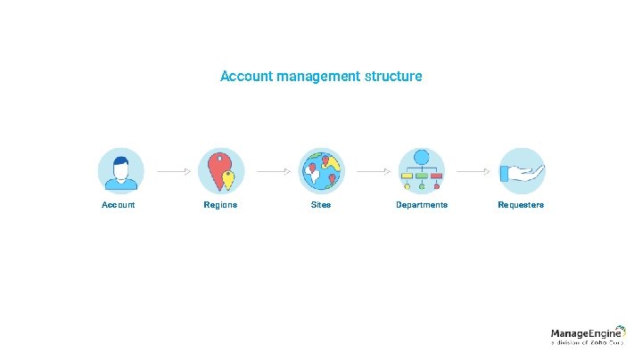 Account management structure Account Regions Sites Departments Requesters 