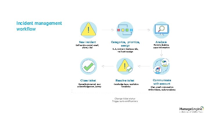 Incident management workflow New incident Self-service portal, email, phone, chat Close ticket Manual/automated, user
