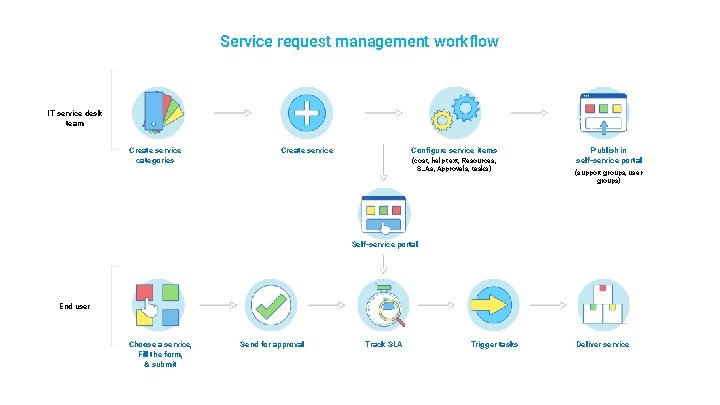 Service request management workflow IT service desk team Create service categories Create service Configure