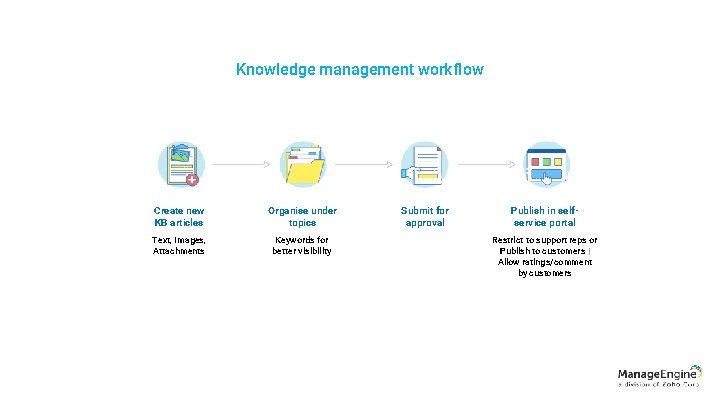 Knowledge management workflow Create new KB articles Organise under topics Text, Images, Attachments Keywords