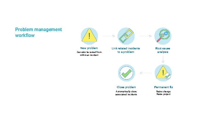 Problem management workflow New problem Can also be raised from within an incident Link