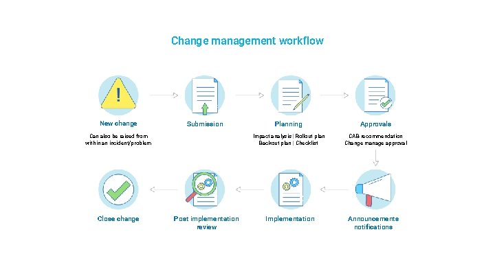 Change management workflow New change Submission Can also be raised from within an incident/problem
