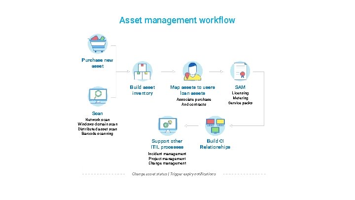 Asset management workflow Purchase new asset Build asset inventory Map assets to users loan