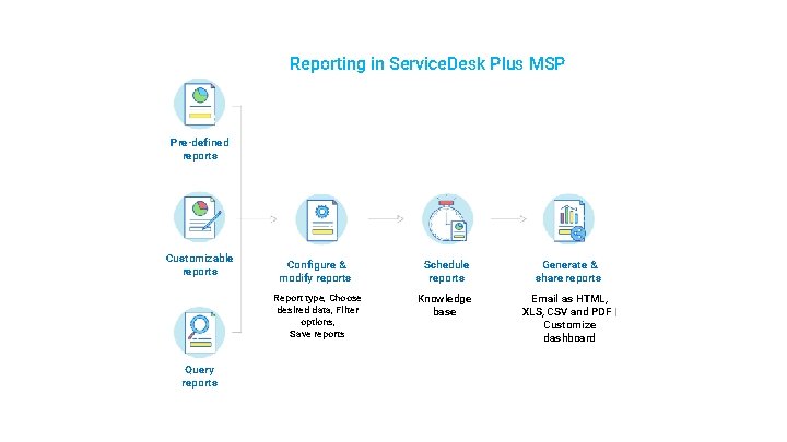 Reporting in Service. Desk Plus MSP Pre-defined reports Customizable reports Query reports Configure &