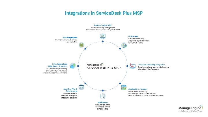 Integrations in Service. Desk Plus MSP 