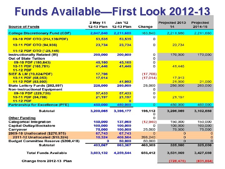 Funds Available—First Look 2012 -13 