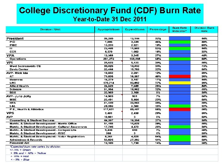 College Discretionary Fund (CDF) Burn Rate Year-to-Date 31 Dec 2011 