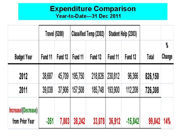 Expenditure Comparison Year-to-Date— 31 Dec 2011 