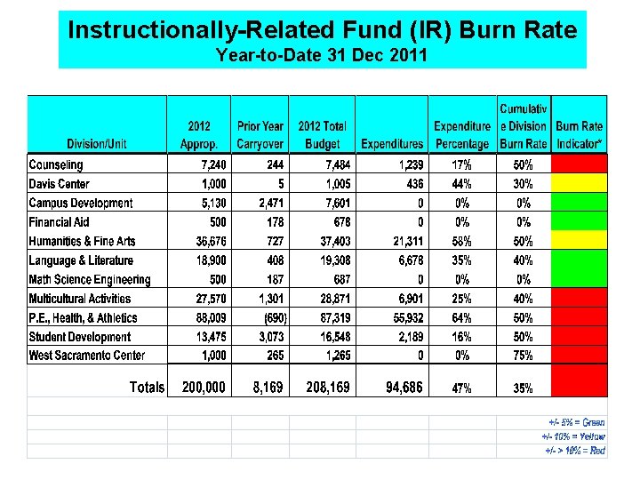 Instructionally-Related Fund (IR) Burn Rate Year-to-Date 31 Dec 2011 