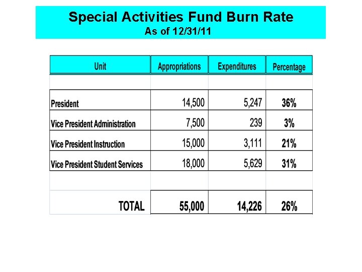 Special Activities Fund Burn Rate As of 12/31/11 