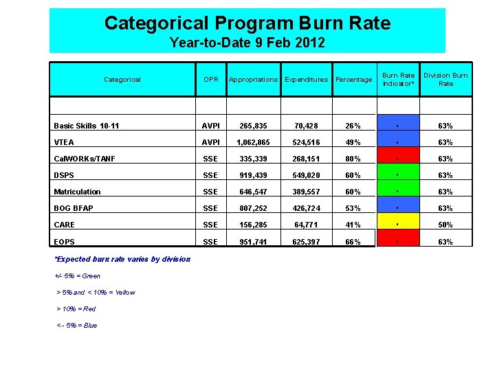 Categorical Program Burn Rate Year-to-Date 9 Feb 2012 Categorical OPR Appropriations Expenditures Percentage Burn