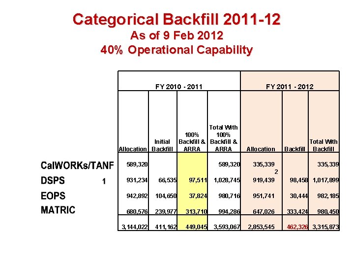 Categorical Backfill 2011 -12 As of 9 Feb 2012 40% Operational Capability FY 2010