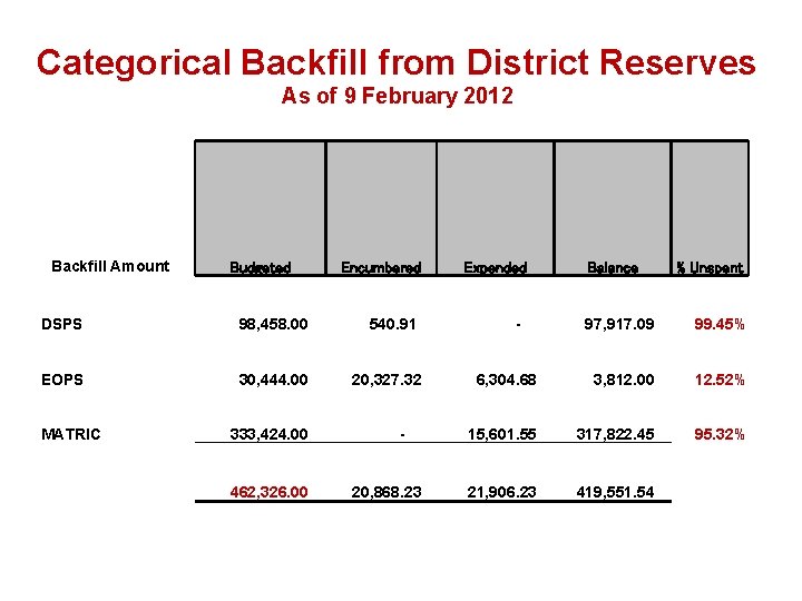 Categorical Backfill from District Reserves As of 9 February 2012 Backfill Amount Budgeted Encumbered