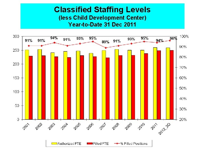 Classified Staffing Levels (less Child Development Center) Year-to-Date 31 Dec 2011 