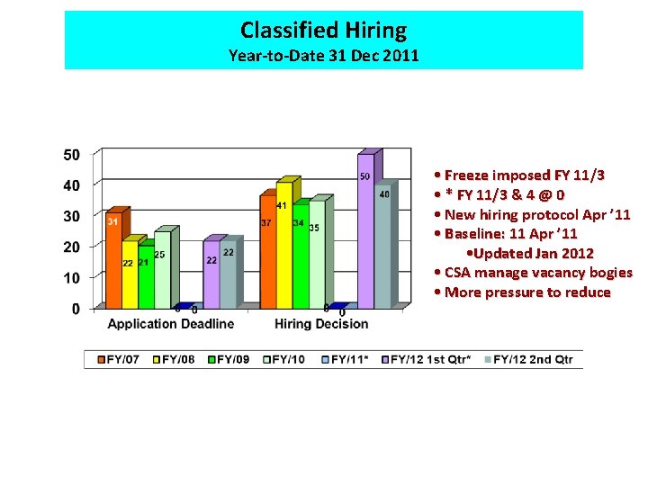 Classified Hiring Year-to-Date 31 Dec 2011 • Freeze imposed FY 11/3 • * FY