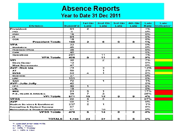 Absence Reports Year to Date 31 Dec 2011 