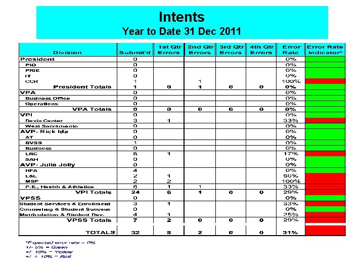 Intents Year to Date 31 Dec 2011 