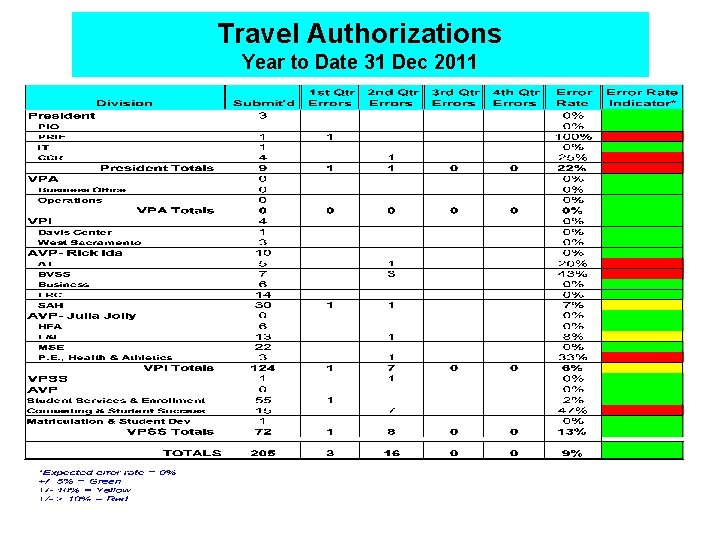 Travel Authorizations Year to Date 31 Dec 2011 