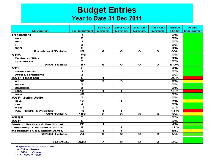 Budget Entries Year to Date 31 Dec 2011 