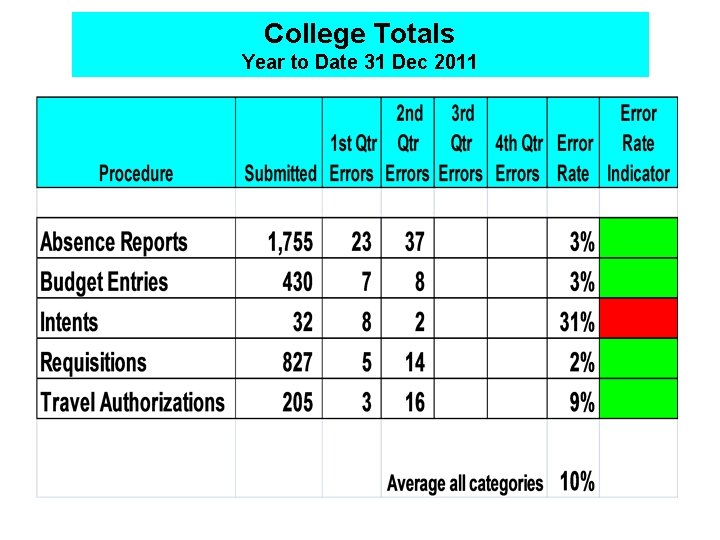 College Totals Year to Date 31 Dec 2011 