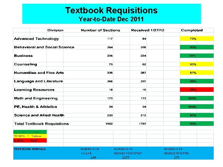 Textbook Requisitions Year-to-Date Dec 2011 