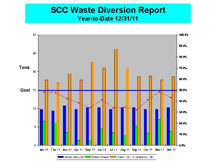 SCC Waste Diversion Report Year-to-Date 12/31/11 