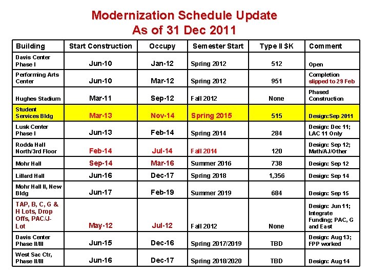 Modernization Schedule Update As of 31 Dec 2011 Building Start Construction Occupy Semester Start