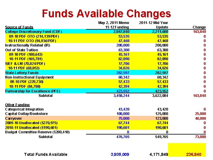 Funds Available Changes Source of Funds College Discretionary Fund (CDF) 09 -10 PDF OTO