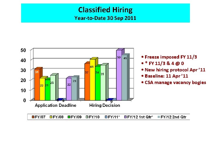 Classified Hiring Year-to-Date 30 Sep 2011 • Freeze imposed FY 11/3 • * FY
