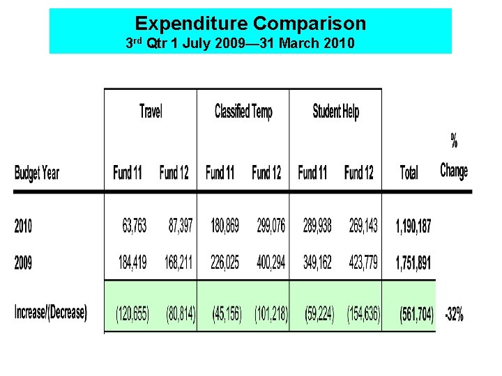 Expenditure Comparison 3 rd Qtr 1 July 2009— 31 March 2010 