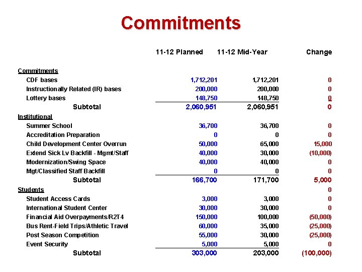 Commitments 11 -12 Planned 11 -12 Mid-Year Change Commitments CDF bases 1, 712, 201