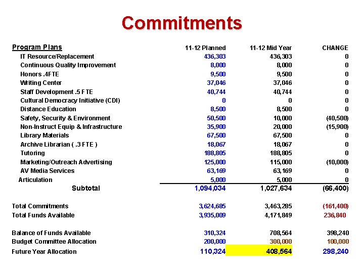 Commitments Program Plans IT Resource/Replacement Continuous Quality Improvement Honors. 4 FTE Writing Center Staff