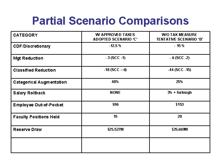 Partial Scenario Comparisons W/ APPROVED TAXES ADOPTED SCENARIO ‘C’ W/O TAX MEASURE TENTATIVE SCENARIO