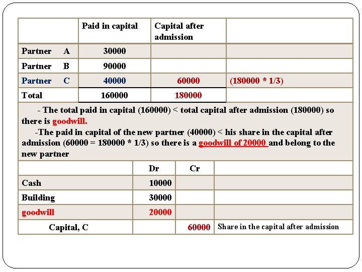 Paid in capital Capital after admission Partner A 30000 Partner B 90000 Partner C