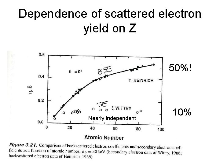 Dependence of scattered electron yield on Z 50%! Nearly independent 10% 