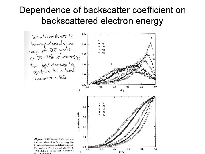 Dependence of backscatter coefficient on backscattered electron energy 