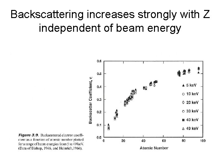 Backscattering increases strongly with Z independent of beam energy 