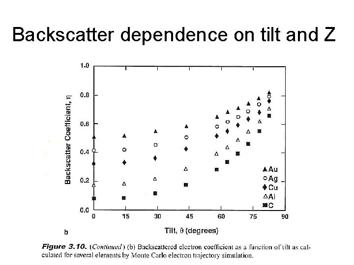 Backscatter dependence on tilt and Z 