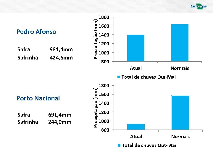 Safra Safrinha 981, 4 mm 424, 6 mm Precipitação (mm) Pedro Afonso 1800 1600