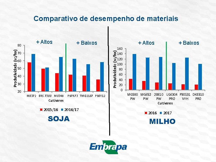 Comparativo de desempenho de materiais + Altos + Baixos 70 60 50 40 30