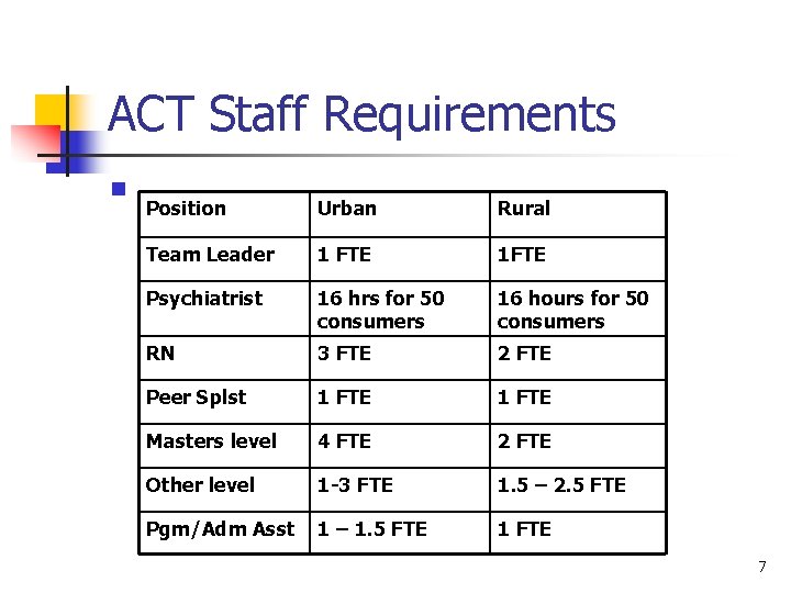 ACT Staff Requirements n Position Urban Rural Team Leader 1 FTE 1 FTE Psychiatrist