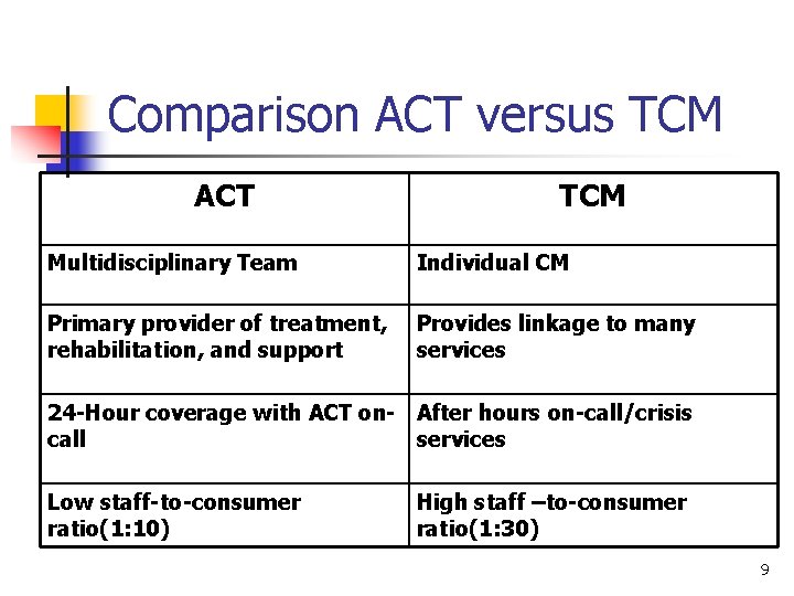 Comparison ACT versus TCM ACT TCM Multidisciplinary Team Individual CM Primary provider of treatment,