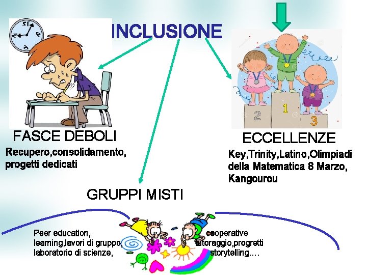 IINCLUSIONE FASCE DEBOLI ECCELLENZE Recupero, consolidamento, progetti dedicati Key, Trinity, Latino, Olimpiadi della Matematica