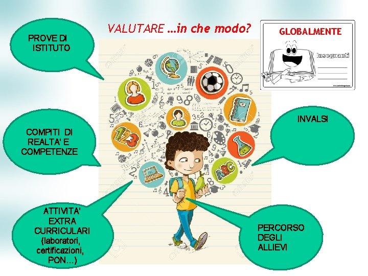 PROVE DI ISTITUTO VALUTARE …in che modo? GLOBALMENTE INVALSI COMPITI DI REALTA’ E COMPETENZE